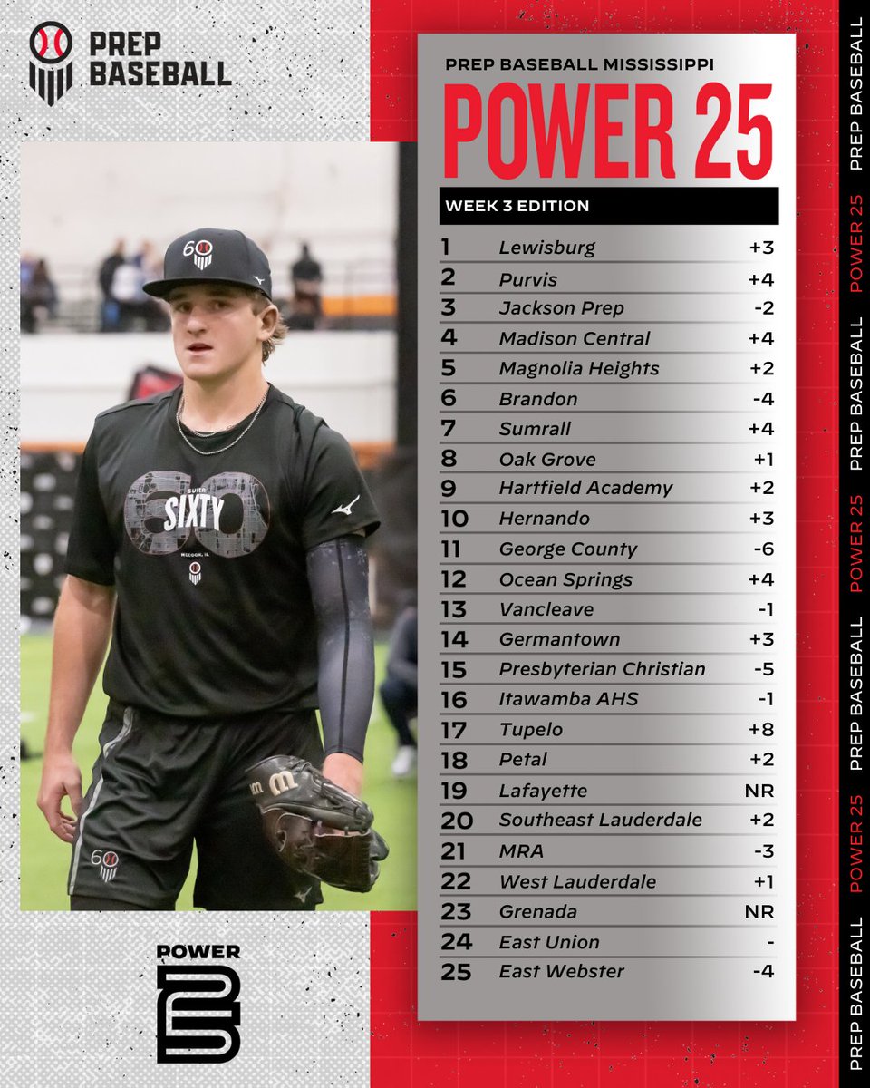 Prep Baseball Mississippi (@prepbaseballms) on Twitter photo ๐ ๐๐ฆ๐ฆ๐๐ฆ๐ฆ๐๐ฃ๐ฃ๐ ๐ฃ๐ข๐ช๐๐ฅ ๐ฎ๐ฑ ๐
+ ๐ช๐๐๐ ๐ฏ ๐๐๐๐ง๐๐ข๐ก
Updated Power 25 Rankings in Mississippi after Week 3 of the high school spring season.
See the full list, teams just outside the Power 25 and more. โคต๏ธ
โก๏ธ loom.ly/ZceULnw ๐ ๐๐ฆ๐ฆ๐๐ฆ๐ฆ๐๐ฃ๐ฃ๐ ๐ฃ๐ข๐ช๐๐ฅ ๐ฎ๐ฑ ๐
+ ๐ช๐๐๐ ๐ฏ ๐๐๐๐ง๐๐ข๐ก
Updated Power 25 Rankings in Mississippi after Week 3 of the high school spring season.
See the full list, teams just outside the Power 25 and more. โคต๏ธ
โก๏ธ loom.ly/ZceULnw