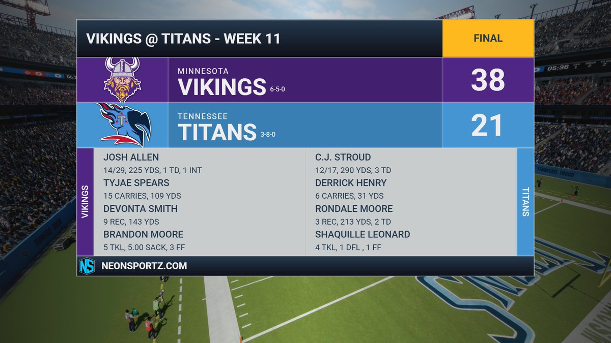 TitansFnF's tweet photo. Loss to the @VikingsFnF.  C.J. Stroud: 290 yds, 3 TD. Rondale Moore: 3 REC, 213 YDS, 2 TD. Shaquille Leonard: 4 TKL, 1 DFL, 1 FF. https://t.co/p83iRPHx0Q