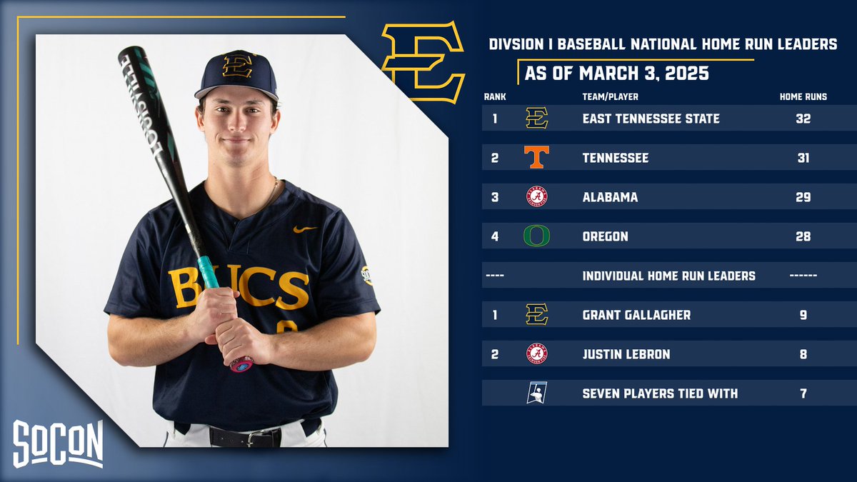 ETSU Baseball (@etsu_baseball) on Twitter photo πππ©ππ€π£ππ‘ ππππππ§π¨ ππ£ ππ€π’π ππͺπ£π¨
As we move into the first full week of March, your Buccaneers currently LEAD the nation with 32 home runs! Grant Gallagher has more home runs (9) than any other player in the country as well!
#ETSUTough | #Together πππ©ππ€π£ππ‘ ππππππ§π¨ ππ£ ππ€π’π ππͺπ£π¨
As we move into the first full week of March, your Buccaneers currently LEAD the nation with 32 home runs! Grant Gallagher has more home runs (9) than any other player in the country as well!
#ETSUTough | #Together