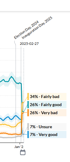 Timcast's tweet image. Democrats are fucking retarded

The economy was good, Trump gets inaugurated, Then the economy is bad

You fucking cultists