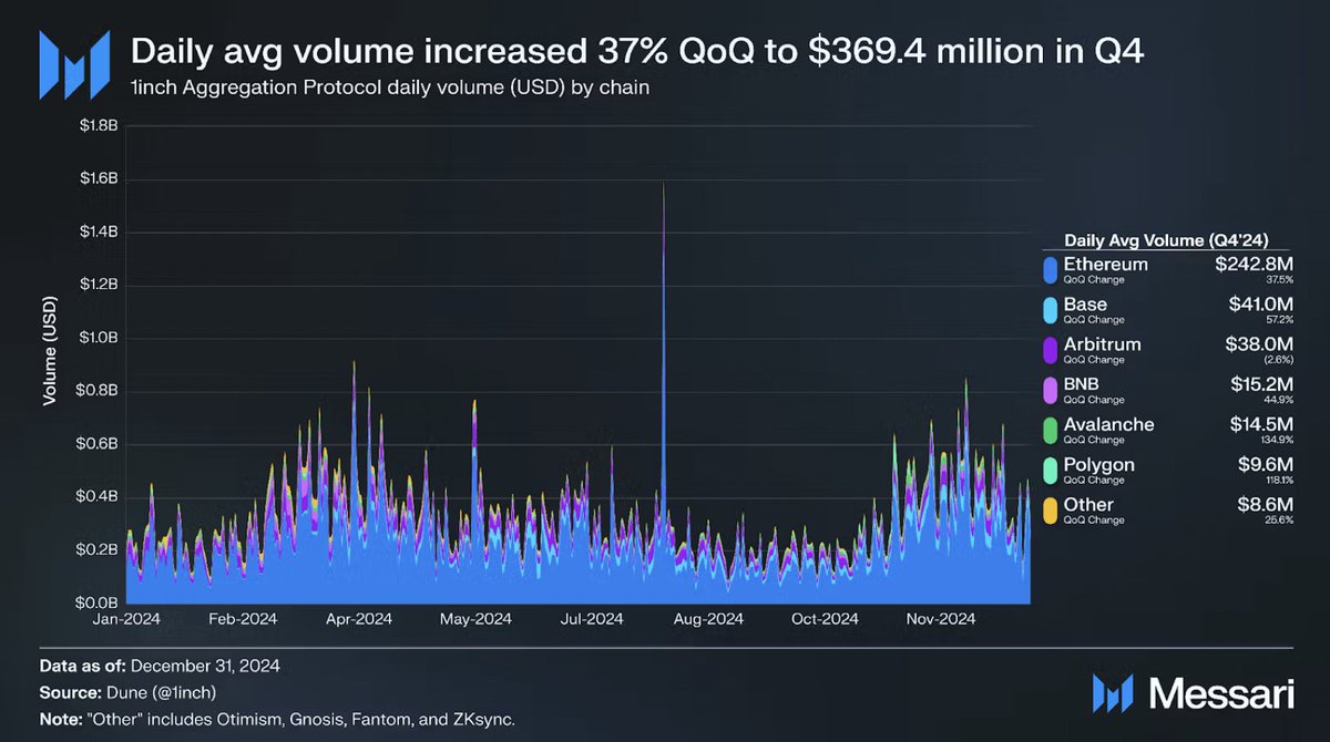 State of <a href="/1inch/">1inch</a> Q4

Key Update: 1inch's Fusion+ cross-chain atomic swap solution exits beta, enhancing DeFi interoperability across supported networks.

QoQ Metrics 📊
• Total daily avg volume ⬆️ 42% to $497.8M
• 1INCH circulating market cap ⬆️ 51% to $534.7M
• Fusion+ avg