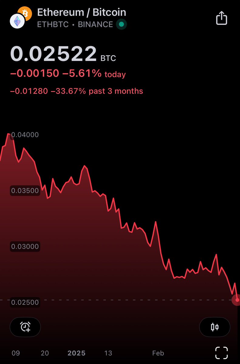 Το Ethereum φτάνει σε ιστορικά χαμηλά 5ετίας σε σχέση με το Bitcoin. Τελευταία φορά που βρισκόταν στο 0.025 ήταν το Δεκέμβριο του 2020.
Ευκαιρία για αγορά ή όχι;