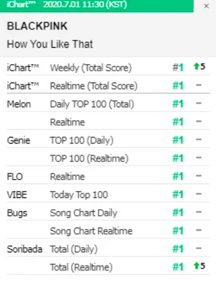 AboutMusicYT's tweet photo. 'How You Like That' by BLACKPINK was the first song by a kpop group to achieve a PAK this decade. https://t.co/emedI9yFOb