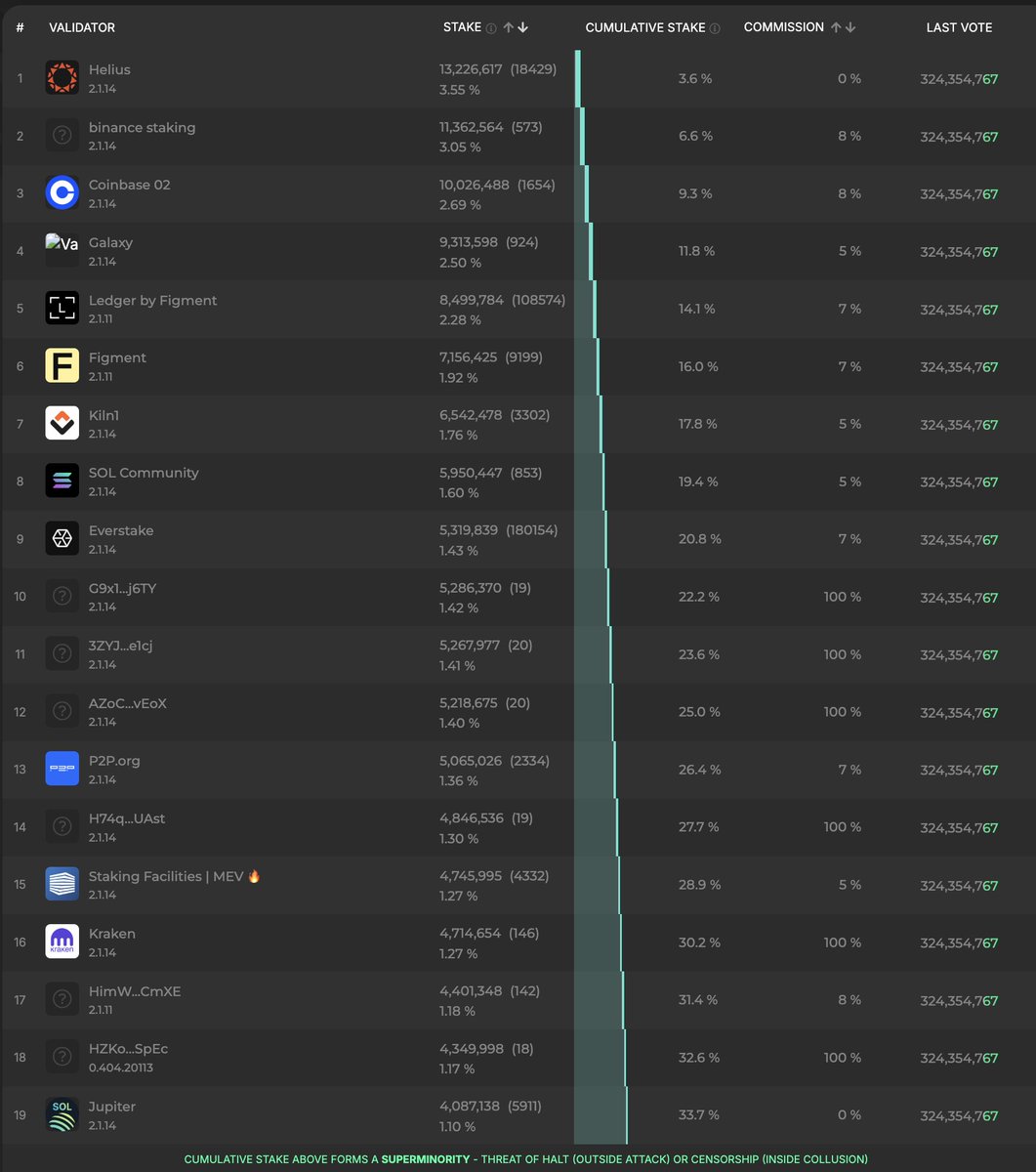 Solana Validator News: We have our first #Firedancer validator in the super  majority - #18 unknown validator upgrade to 0.404 with 4.3m $SOL staked.