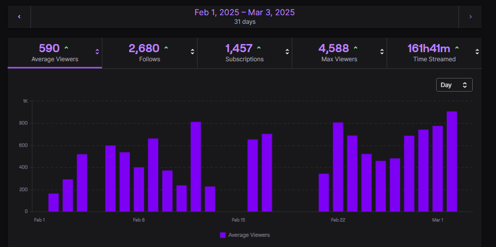After years of not even streaming a week straight we locked in last month and it shown, thank you all, we just getting started again