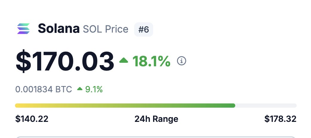 What’s $SOL price in one week?

Closest guess gets a pat on the back
