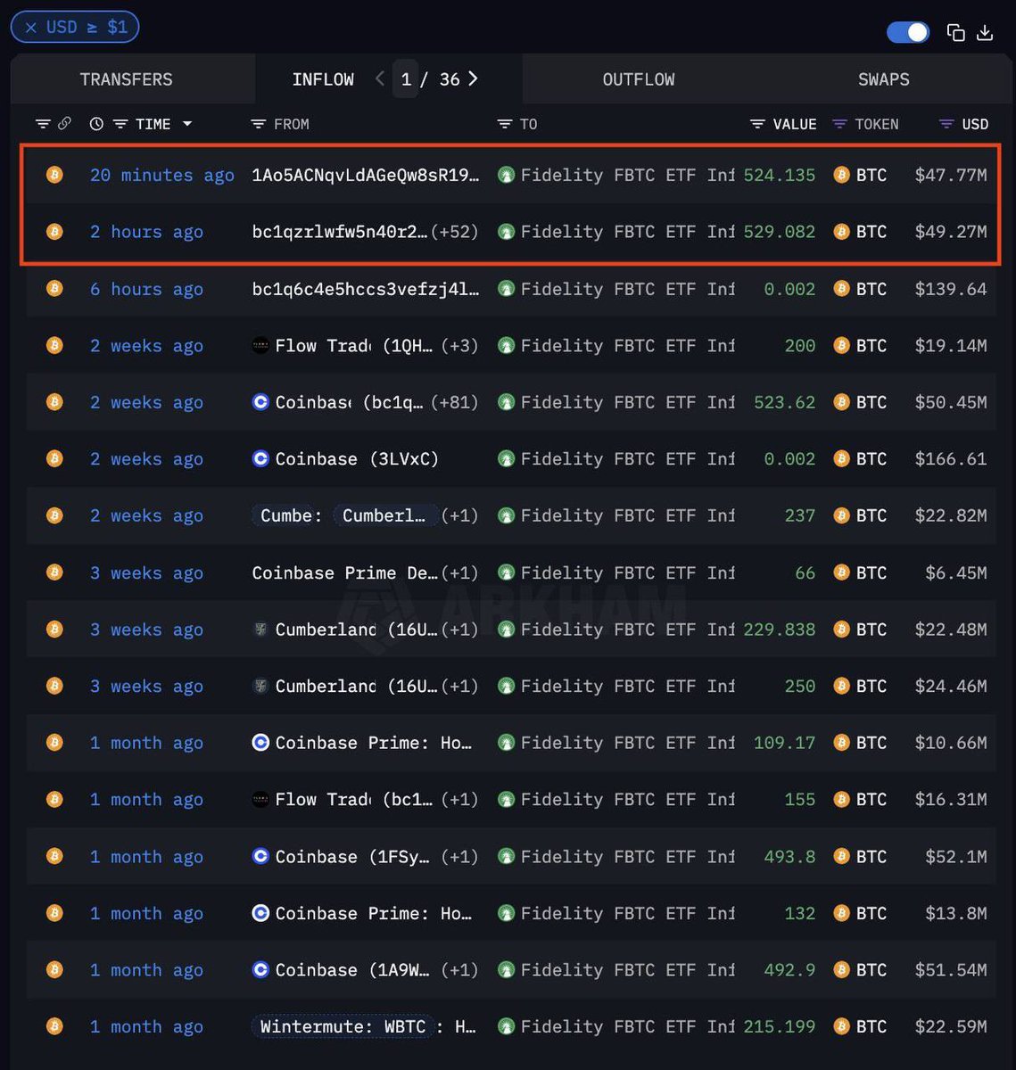 🔥 BULLISH: Fidelity has just bought $100 million worth of Bitcoin.