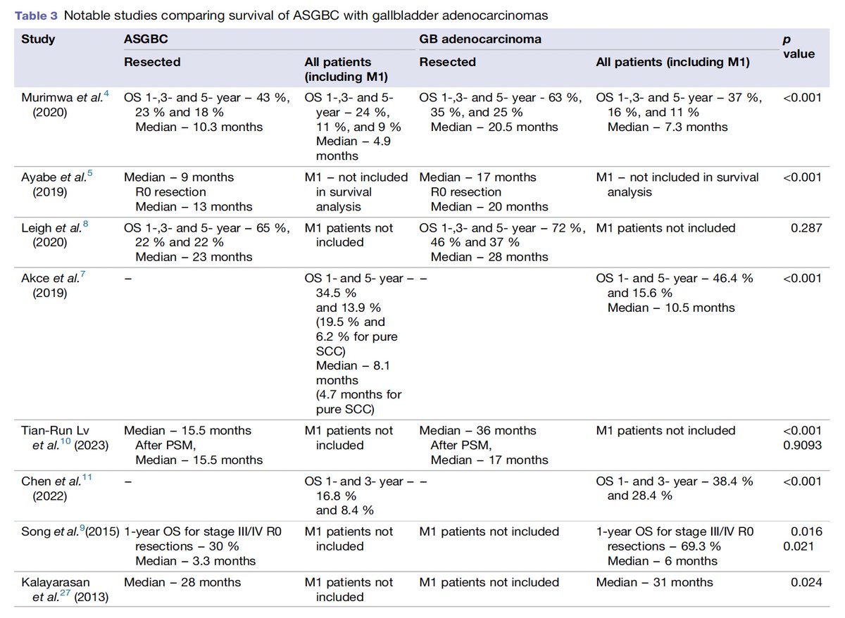 Hepatobiliarysurg_TMH (@hepbilisurg_tmh) on Twitter photo Publication alert 🚨
Adenosquamous GB Ca is rare, yet not so infrequently encountered in clinical practice. With the literature rather sparse regarding its management, check out our experience in managing this rare entity! <a href="/drmgoel/">Mahesh Goel</a> <a href="/Shraddha_234/">Shraddha Patkar</a>
pubmed.ncbi.nlm.nih.gov/40024853/ Publication alert 🚨
Adenosquamous GB Ca is rare, yet not so infrequently encountered in clinical practice. With the literature rather sparse regarding its management, check out our experience in managing this rare entity! <a href="/drmgoel/">Mahesh Goel</a> <a href="/Shraddha_234/">Shraddha Patkar</a>
pubmed.ncbi.nlm.nih.gov/40024853/