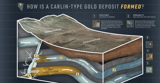 ViscountMining's tweet image. #Nevada is one of the world's most productive gold-mining regions. Its high-grade Carlin-type #gold deposits have spotlighted this Silver State. Click to learn everything you need to know about these types of deposits.
👉 visualcapitalist.com/sp/everything-…

#mining