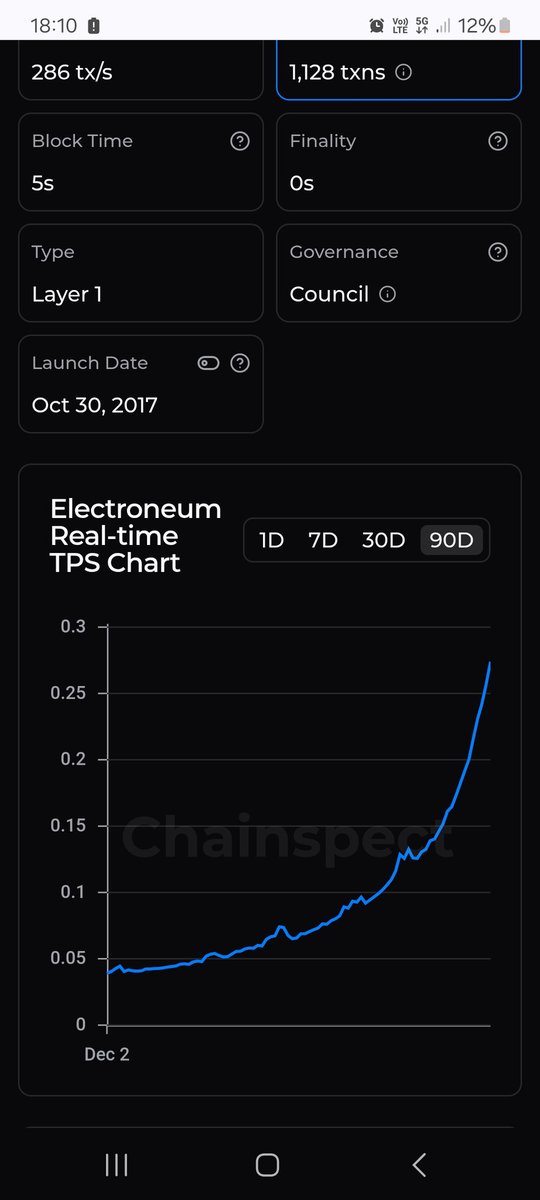 LeeWightma90385's tweet image. Transactions on the ETN blockchain are soaring