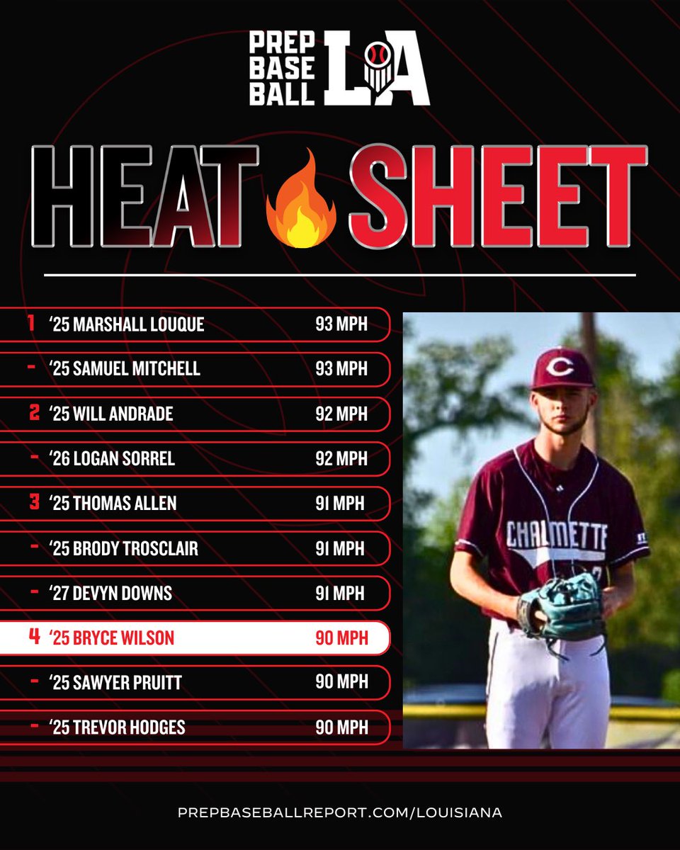 Prep Baseball Louisiana (@prepbaseballla) on Twitter photo ๐ฅ ๐๐ ๐๐ฒ๐ฎ๐ ๐ฆ๐ต๐ฒ๐ฒ๐
Our #LAHeatSheet has been updated after Week 3.
Check out the 3๏ธโฃ2๏ธโฃ arms that weโve seen at 85 mph or better this spring via the link below โฌ๏ธ. #BeSeen
<a href="/AlexArmandPBR/">Alex Armand</a> | <a href="/Tyler__Leary/">Tyler Leary</a> | <a href="/davisj_9/">Davis Johnson</a>
๐๏ธ loom.ly/1o2uOW4 ๐ฅ ๐๐ ๐๐ฒ๐ฎ๐ ๐ฆ๐ต๐ฒ๐ฒ๐
Our #LAHeatSheet has been updated after Week 3.
Check out the 3๏ธโฃ2๏ธโฃ arms that weโve seen at 85 mph or better this spring via the link below โฌ๏ธ. #BeSeen
<a href="/AlexArmandPBR/">Alex Armand</a> | <a href="/Tyler__Leary/">Tyler Leary</a> | <a href="/davisj_9/">Davis Johnson</a>
๐๏ธ loom.ly/1o2uOW4