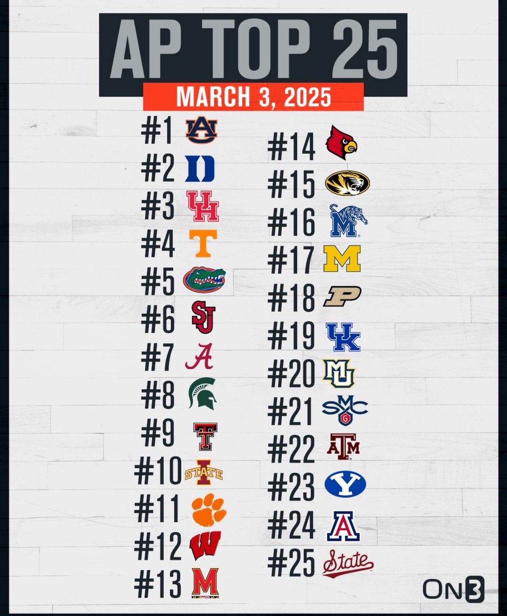 Year one of the ⁦Pat Kelsey era has ⁦<a href="/LouisvilleMBB/">Louisville Men's Basketball</a>⁩ back in the top 15 in March. Drink it up Card Nation. You all deserve this after what we collectively endured! ⁦<a href="/GoCards/">Louisville Athletics</a>⁩
