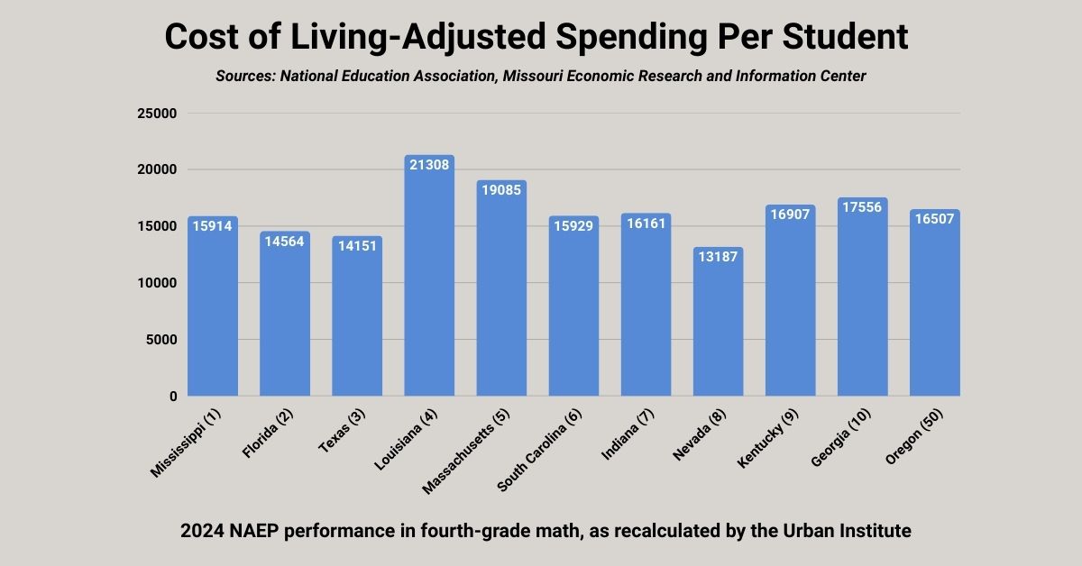 OBIOregon's tweet photo. Oregon already spends as much per student as the Urban Institute's top-ranked education states - even controlling for cost-of-living differences. Oregon's problem is school performance, not school funding.
#orpol #orleg 
https://t.co/YsKX7yWjJD https://t.co/A7jDmdOxMN