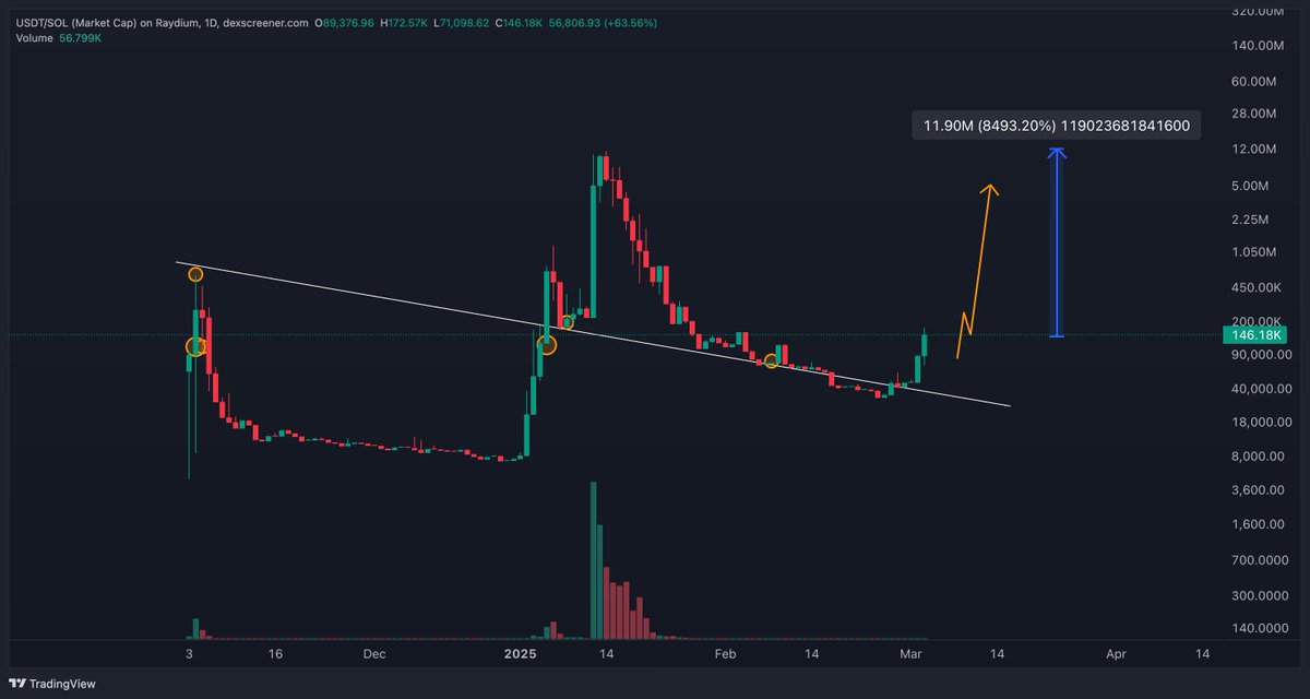 Something's brewing 👀 $USDT Ultra Sigma Donald Trump found support on the trendline in quoted post . Now it is breaking out. Up 400%+ last couple of days. Still 85x from these levels up to first target. How far will it go when it breaks ath? 🚀

  x.com/AltseasonJan/s…