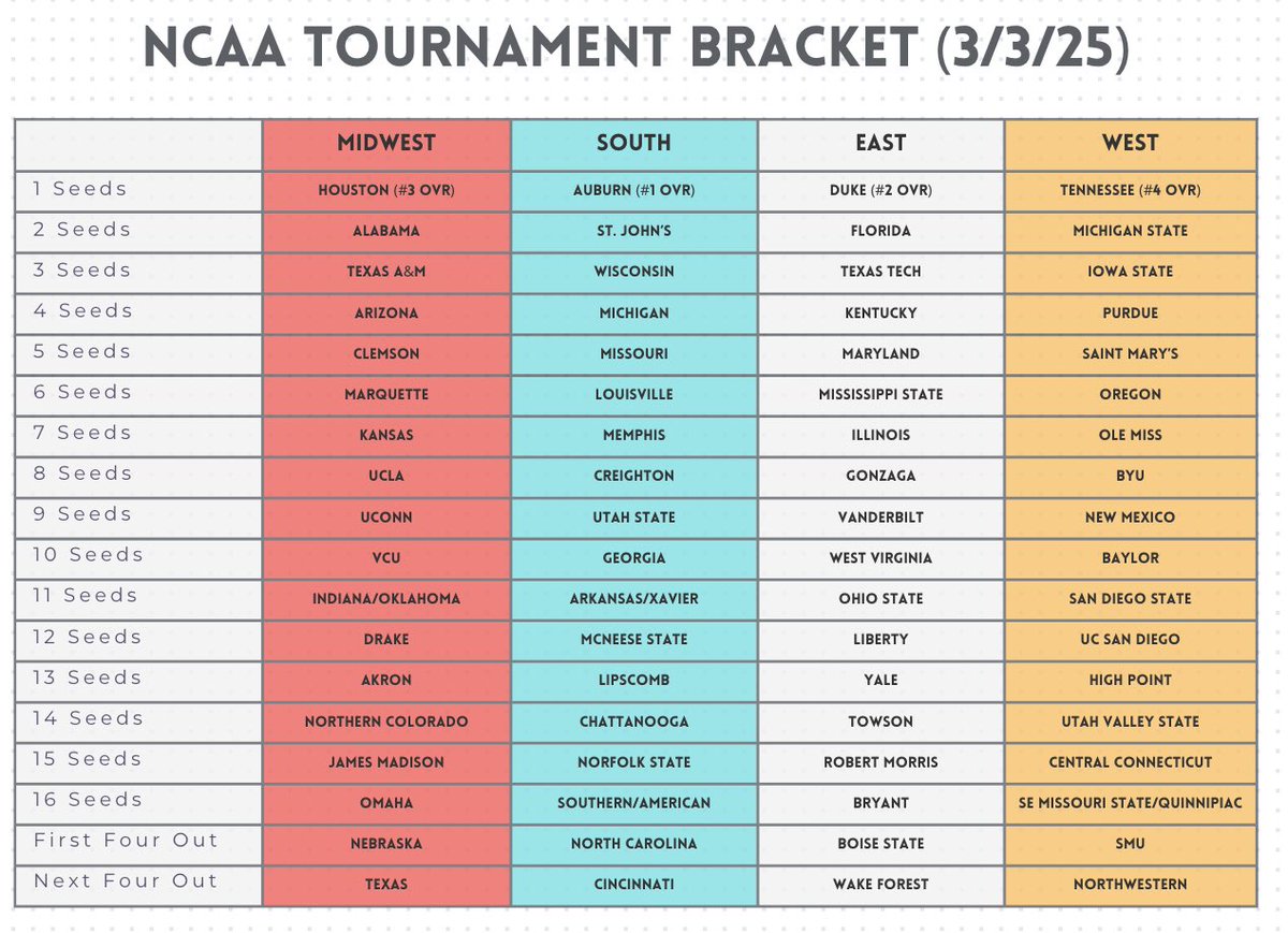 Take a look at this one because this week had a lot of needle-moving wins by middle of the pack teams like Illinois and Oregon, but also some bad losses by teams who couldn’t afford them (full seed list below).