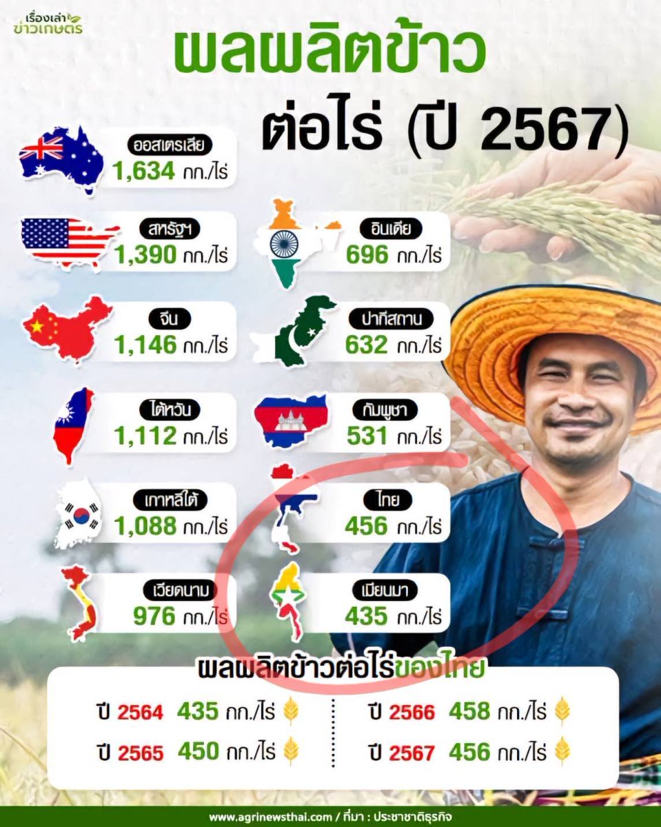 Thavisin's tweet image. ฝากกรมการข้าวด้วยครับ