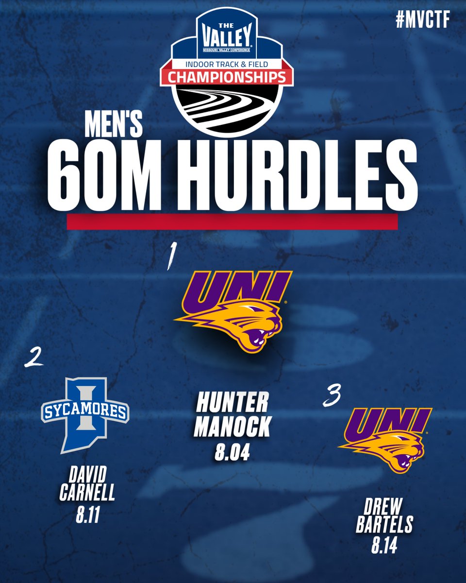 60M HURDLES‼️

Hunter Manock of <a href="/UNITrackFieldXC/">UNI T&F/XC</a> claims the Men's 60m Hurdles with a time of 8.04‼️

#MVCTF