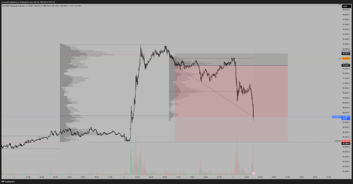 obtxbt's tweet photo. Secured 75% on the $BTC sells

letting rest run till the CME gap https://t.co/HXUoqusM3f