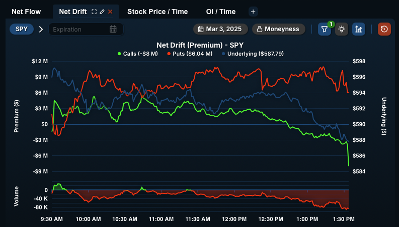 QuantData's tweet photo. Over $4M+ in calls were just sold on $SPY, with several trades targeting the 3/21 expiry at the $575 strike! 📉👀 https://t.co/qvK1ZDaKz8