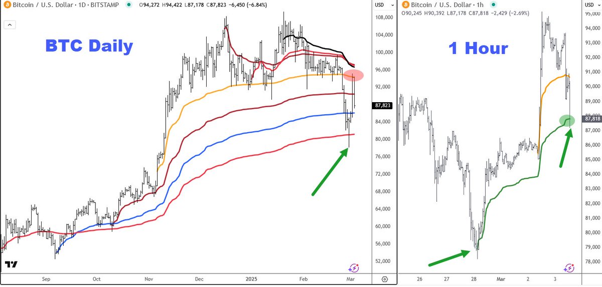 sellers showed up where they were supposed to in BTC, now will buyers defend the Anchor from the low?
#Bitcoin

know your VWAP levels