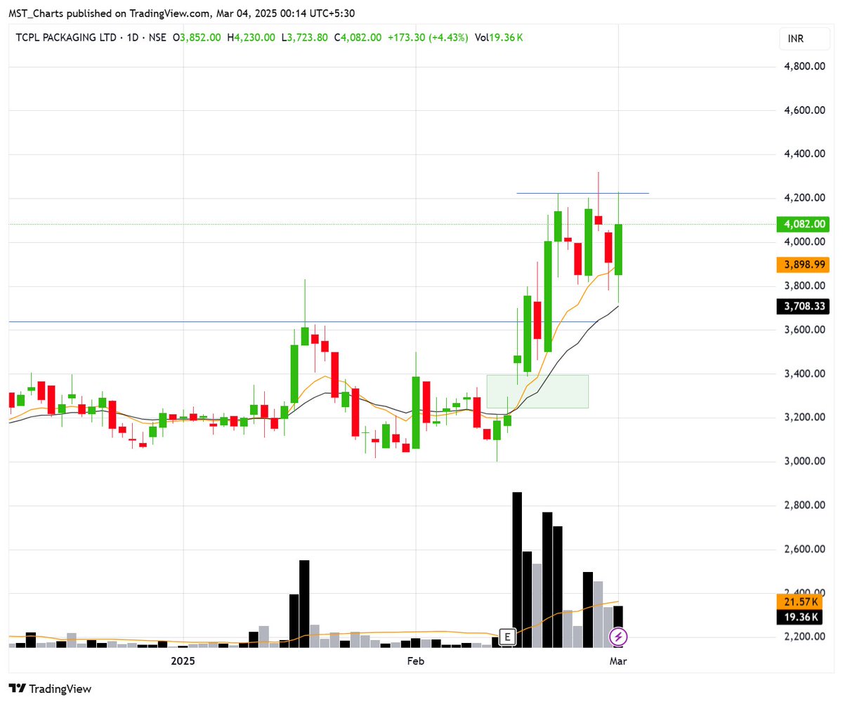 subu_thetrader's tweet image. Stocks that held very strong during the fall.

#KRN 
#TAJGVK
#TCPL 
#SRF 

"All pin bar candles won't lead to successul close."

#mstlist
