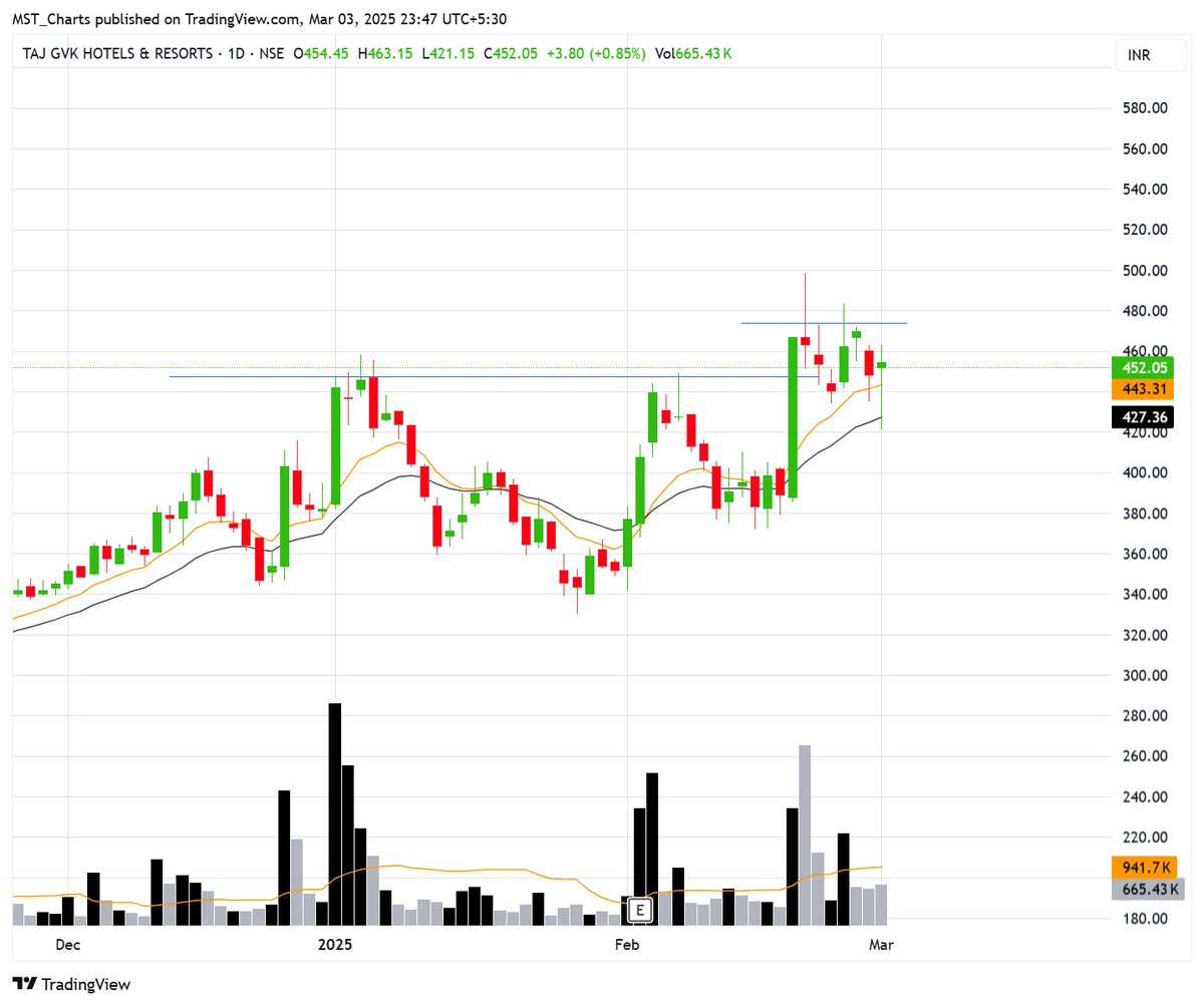 subu_thetrader's tweet image. Stocks that held very strong during the fall.

#KRN 
#TAJGVK
#TCPL 
#SRF 

"All pin bar candles won't lead to successul close."

#mstlist