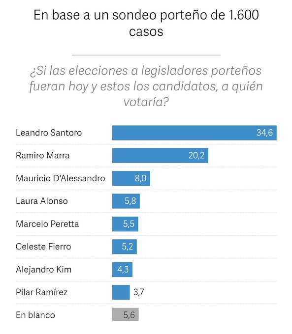 Elecciones 2025 en CABA estos son los candidatos y candidatas El