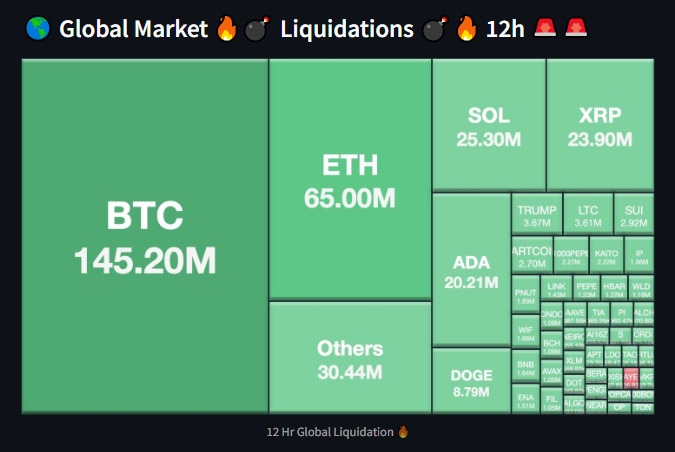 NqpMedia's tweet photo. 🚨 BTC whiplash! From $84K to $94K, then a sudden drop to $87K! 🤯 $145M liquidated in 12H—what's next? Bull trap or bounce back? 📉🔥

⚡️ Stay ahead with the Morning Briefing App 👉 https://t.co/P4mSczdWM7
#Bitcoin #BTC #CryptoCrash #Trading #AIInsights #CryptoNews https://t.co/kNyJnjnQ6X