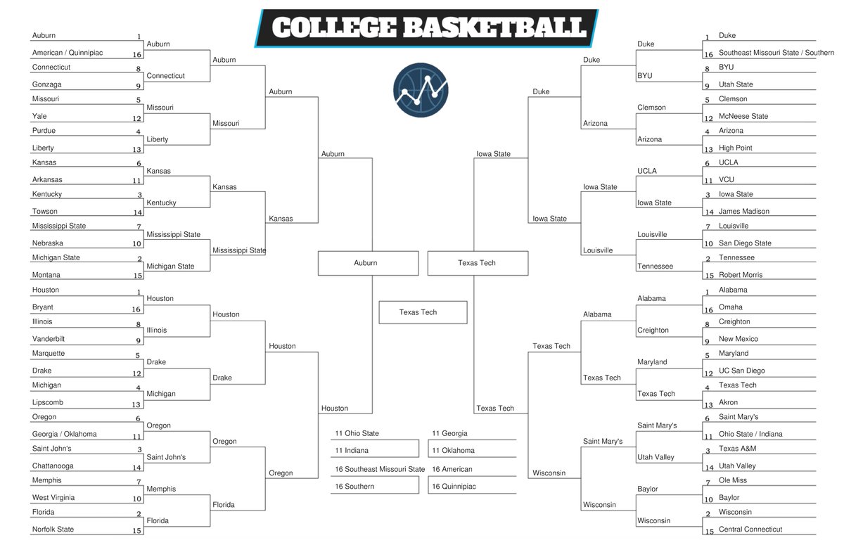 It's March, which means it's bracket sim season!

You can simulate brackets at EvanMiya.com on the Bracket Sims page, updated each day to reflect bracketology changes. Here's the first one I did today:

Champ: Texas Tech
Final Four: Tech, Auburn, Houston, Iowa State