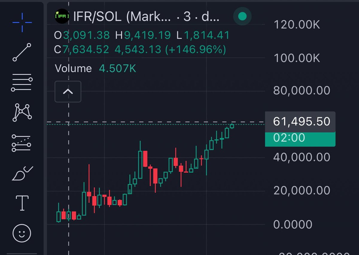 sutralabs's tweet image. Kujira Bot called $IFR at 2.2K market cap. 

So far @InfFartRewards hit an ATH of 61.5K therefore giving gains of 28X thus far 🚀

It is currently sat at 61K market cap with a 5m volume of $1.9K.