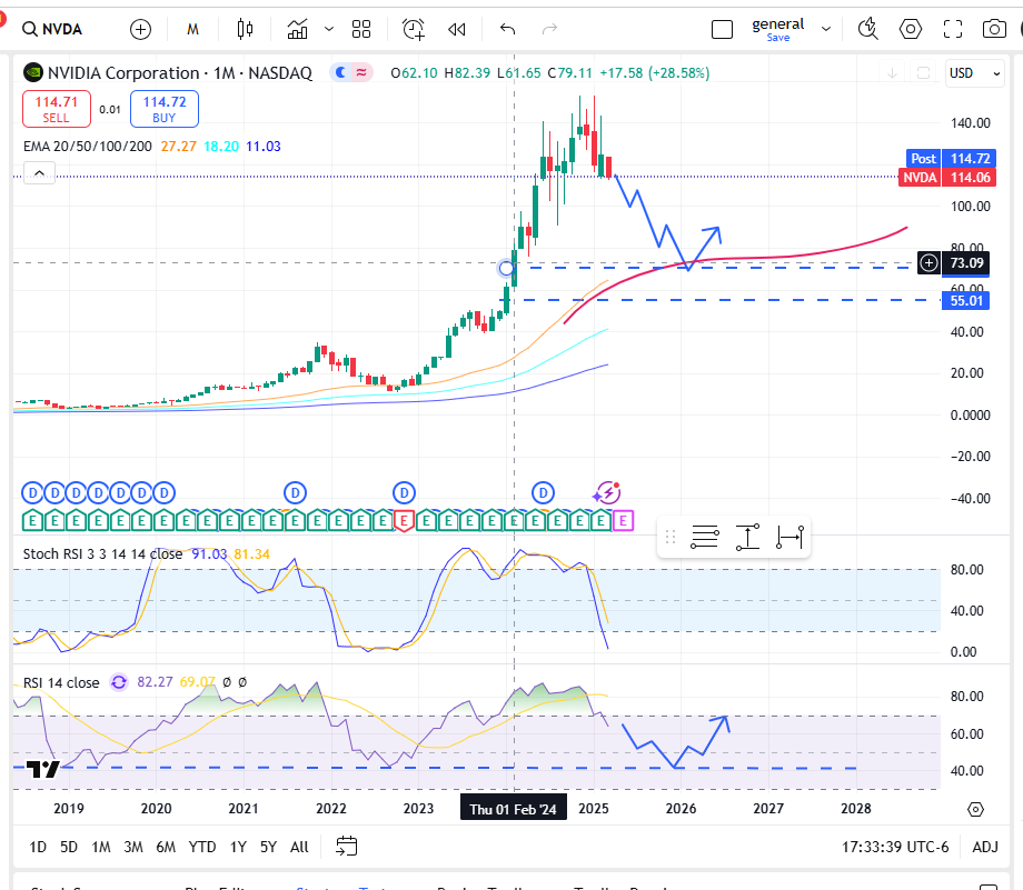 tristar0000's tweet photo. $NVDA looking like it wants to revisit the monthly 50ema this year? https://t.co/65iZ7dIv8J