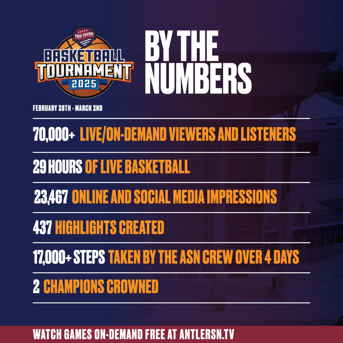 Antler_SN's tweet image. The 2024 @RRACsports BKB Tournament is done and dusted! Here's a look at the broadcast side by the numbers!
Thank you to our friends at @NAIAHoopsReport for assisting in our coverage and @lsuagenerals for hosting!