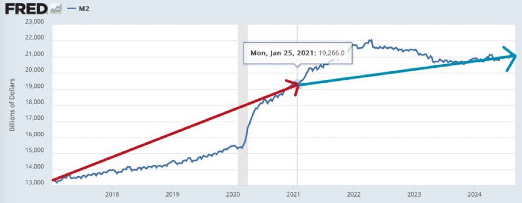 BlakeKellii's tweet image. We’re all looking for the guy who expanded the money supply