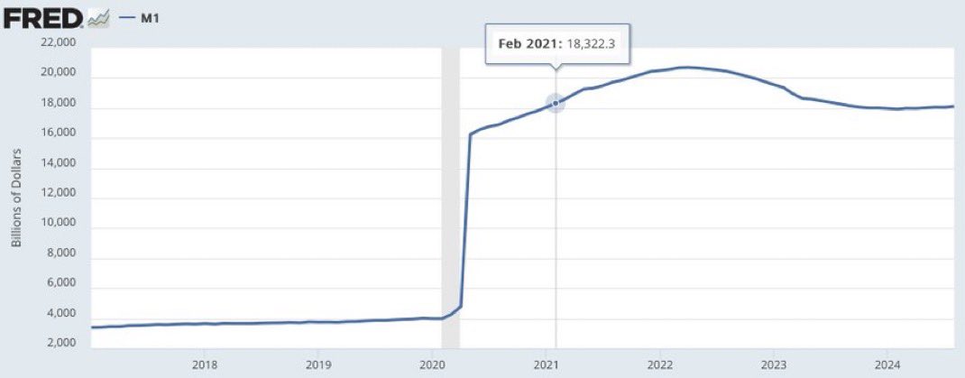 BlakeKellii's tweet image. We’re all looking for the guy who expanded the money supply