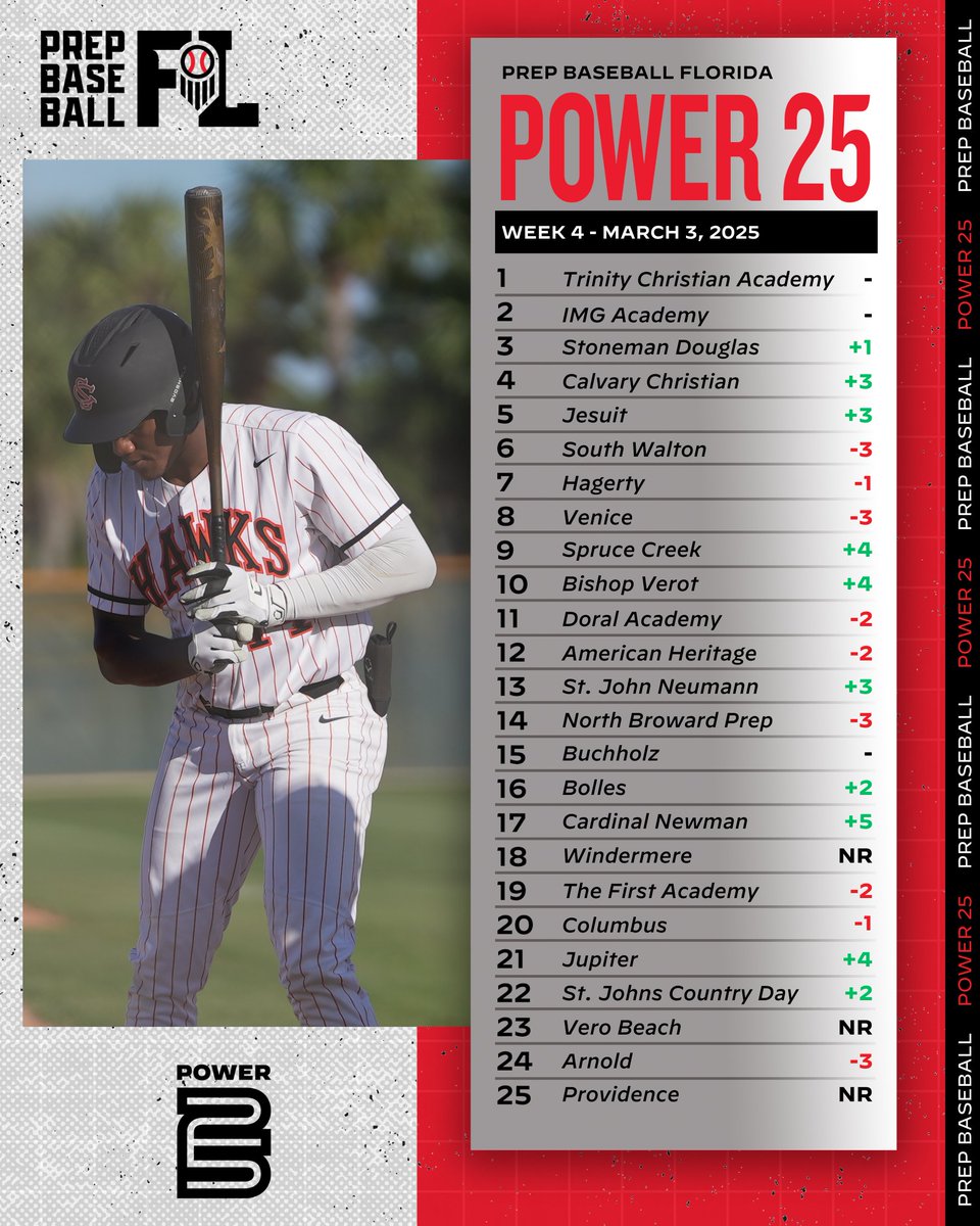 𝟐𝟎𝟐𝟓 𝐅𝐋 𝐏𝐨𝐰𝐞𝐫 𝟐𝟓 𝐔𝐩𝐝𝐚𝐭𝐞: 𝐖𝐞𝐞𝐤 𝟒

A look at our updated #Power25 HS Rankings heading into Week 4️⃣ of the 2025 season.

Risers 📈
Fallers 📉
Newcomers 👀

📝: loom.ly/yV6lllw