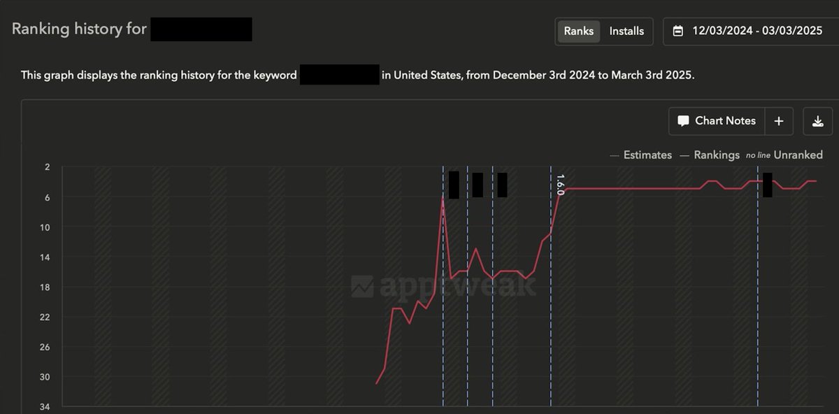 30 days after launch, my app ranked top 3 for high-traffic keywords. Here’s what worked: 👇

- Scale up your ASA spend early
- Track your organic rank for top-spending keywords and look for upward trends (I focus on 40+ popularity in AppTweak)
- Once a keyword gains traction, add