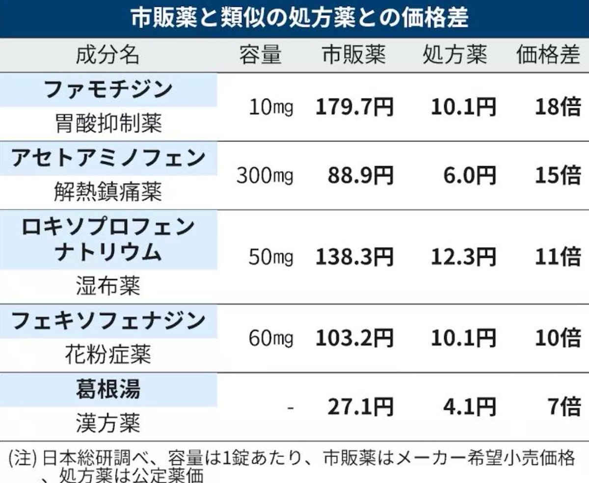 市販薬を買うより、医師からもらう方が安いので、医療費が増加します。湿布薬なども同様です。こういったところから、医療保険費用抑制策を考えるべきと思います。