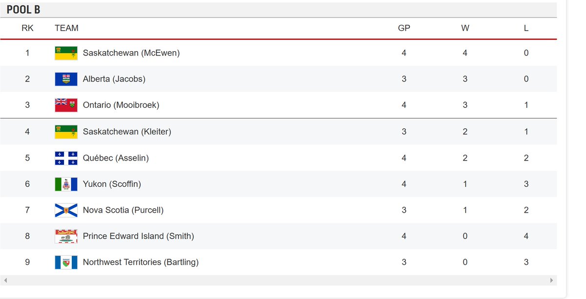 Current Pool B standings at #Brier2025