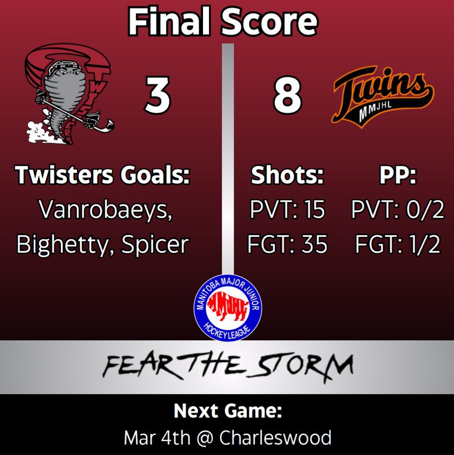 The final score from Fort Garry last night.

Twisters goals: 🚨
Vanrobaeys
Bighetty
Spicer

Twisters will finish the season tomorrow night in Charleswood.