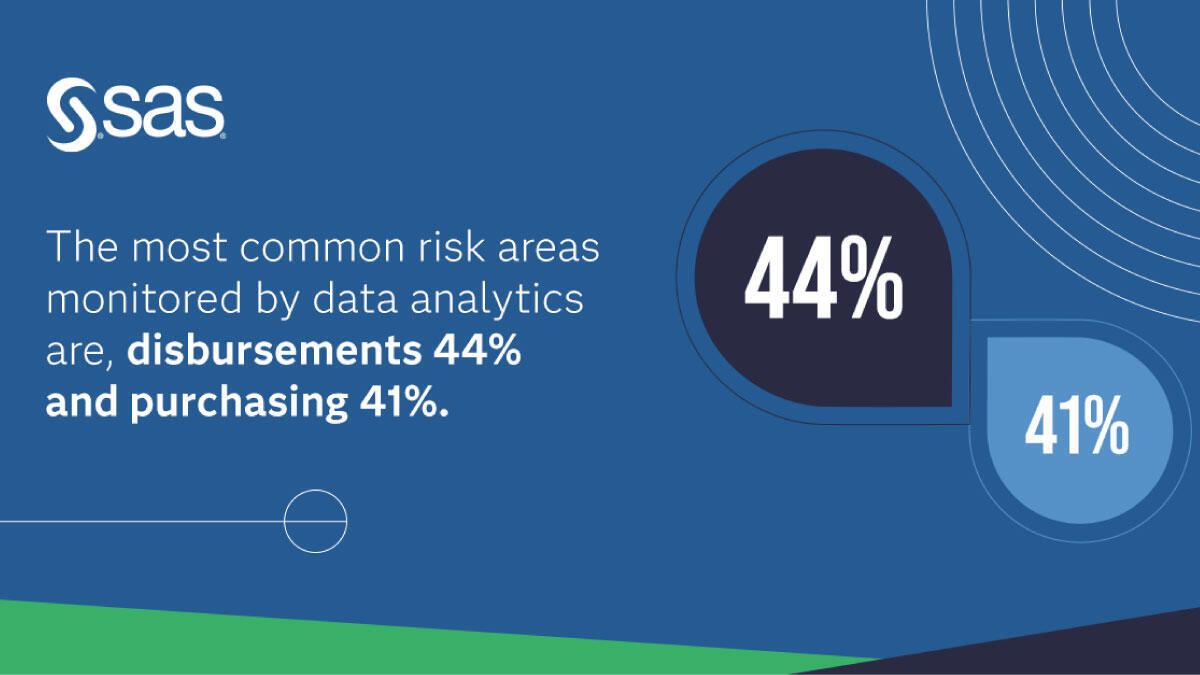 Disbursements and purchasing are the most common risk areas monitored by data analytics. Discover how your peers combat fraud, and assess your standing in the fight:  2.sas.com/6010Lq7TE #FPM2025 #Analytics