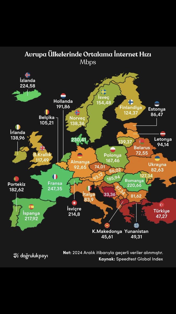Angelocavax's tweet image. Avrupadaki İnternet
            Hızları mbps

               #İnternet
                   #mbps