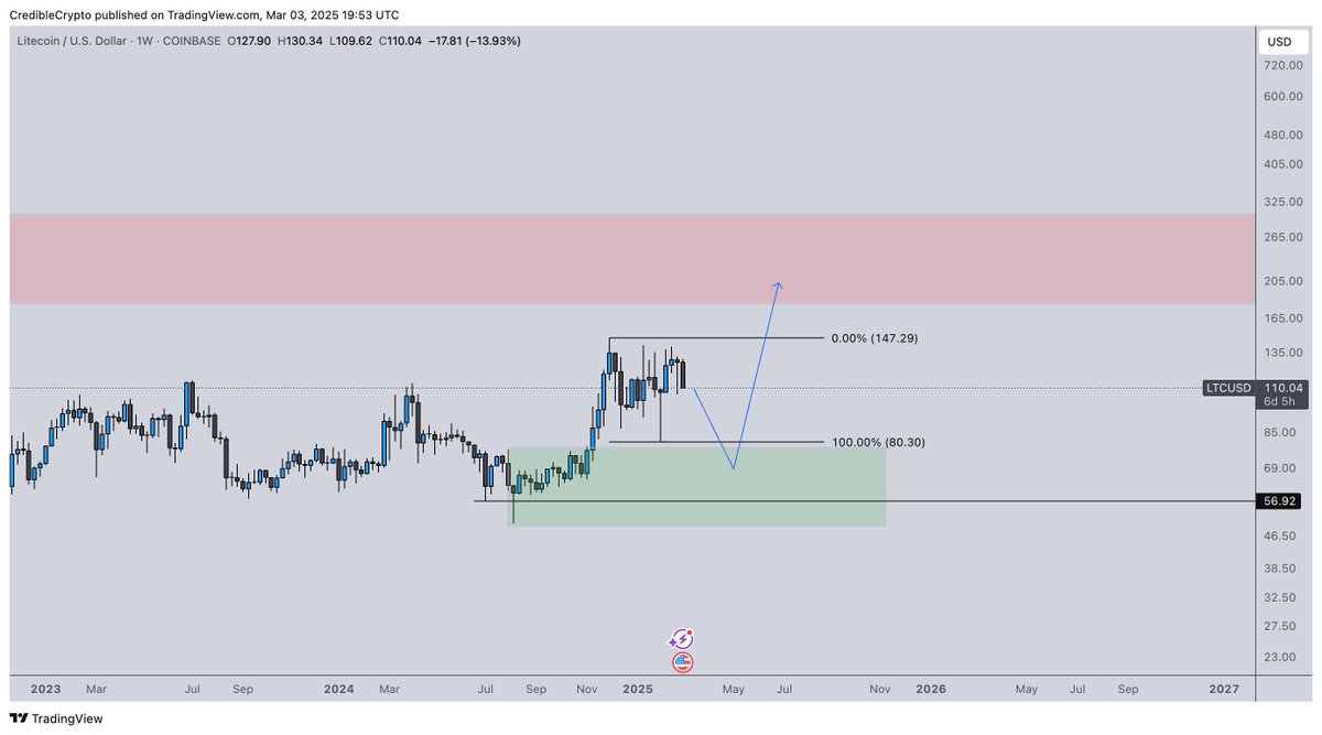 CredibleCrypto's tweet image. Been patiently waiting for this one for 3 weeks now. 

Let's see if this pullback across the board will give it to me.

$LTC