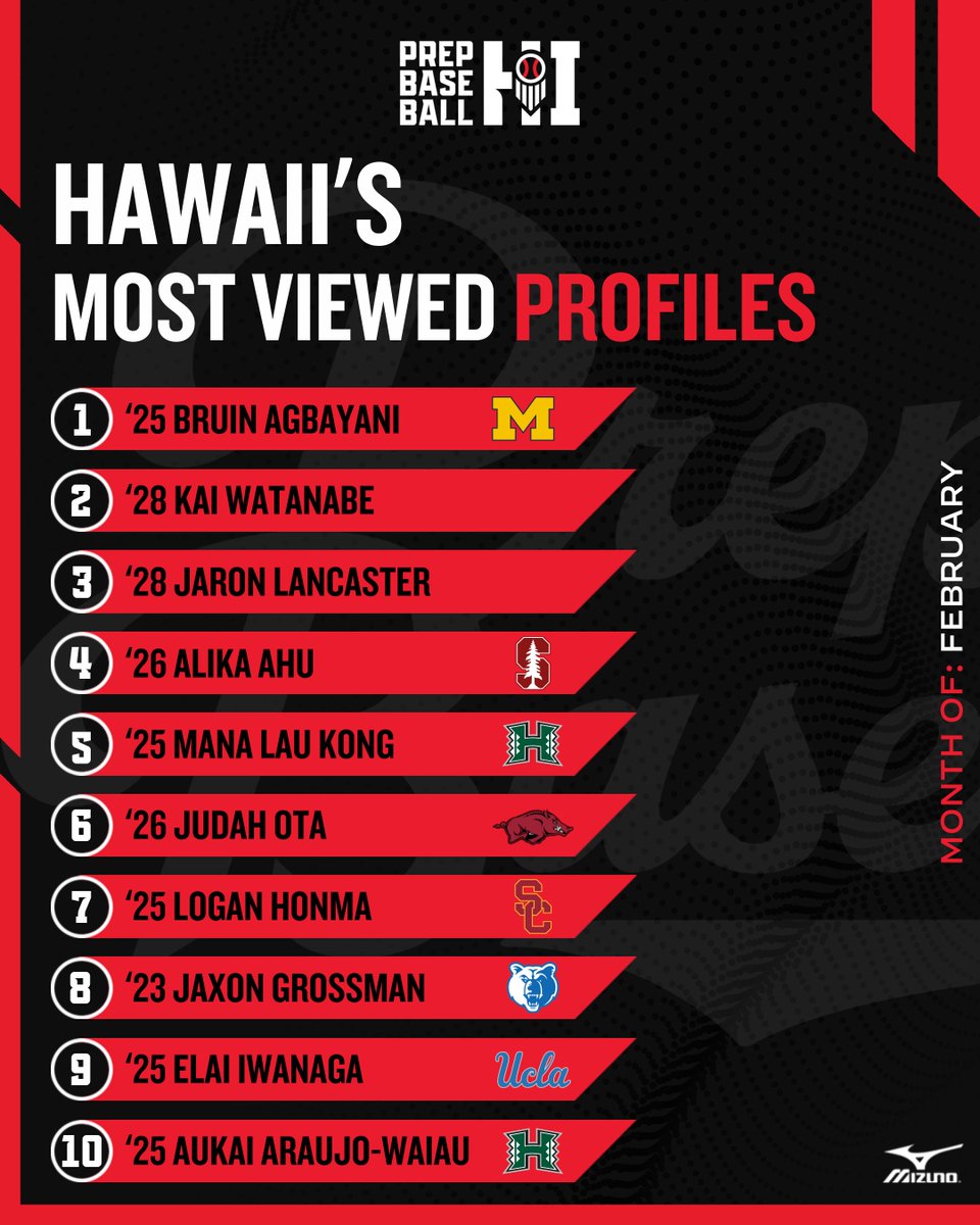 Prep Baseball Hawaii (@prepbaseballhi) on Twitter photo ๐๐ฎ๐๐ฎ๐ถ๐ถ'๐ ๐ ๐ผ๐๐ ๐ฉ๐ถ๐ฒ๐๐ฒ๐ฑ ๐ฃ๐ฟ๐ผ๐ณ๐ถ๐น๐ฒ๐ - ๐๐ฒ๐ฏ๐ฟ๐๐ฎ๐ฟ๐
The most viewed profiles in Hawaii over the past month, along with the 25 most viewed at the link below.โคต๏ธ
๐ loom.ly/kGa3JYY | <a href="/prepbaseball/">Prep Baseball</a> ๐๐ฎ๐๐ฎ๐ถ๐ถ'๐ ๐ ๐ผ๐๐ ๐ฉ๐ถ๐ฒ๐๐ฒ๐ฑ ๐ฃ๐ฟ๐ผ๐ณ๐ถ๐น๐ฒ๐ - ๐๐ฒ๐ฏ๐ฟ๐๐ฎ๐ฟ๐
The most viewed profiles in Hawaii over the past month, along with the 25 most viewed at the link below.โคต๏ธ
๐ loom.ly/kGa3JYY | <a href="/prepbaseball/">Prep Baseball</a>