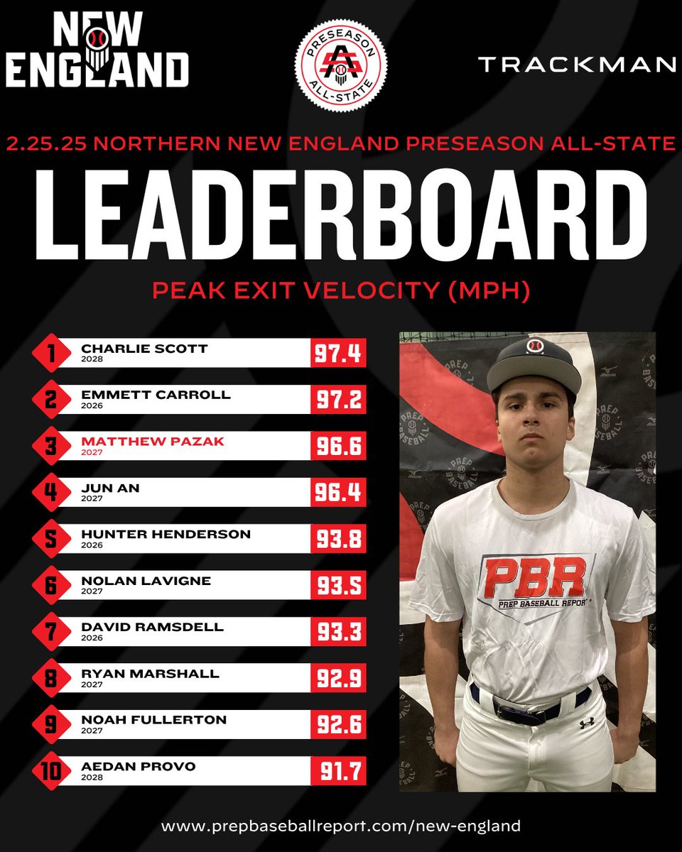 Prep Baseball New England (@pbnewengland) on Twitter photo <a href="/PB_Uncommitted/">Prep Baseball Uncommitted</a> 𝟮𝟬𝟮𝟱 𝗡𝗼𝗿𝘁𝗵𝗲𝗿𝗻 𝗡𝗲𝘄 𝗘𝗻𝗴𝗹𝗮𝗻𝗱 𝗣𝗿𝗲𝘀𝗲𝗮𝘀𝗼𝗻 𝗔𝗹𝗹-𝗦𝘁𝗮𝘁𝗲
𝓣𝓸𝓹 𝓢𝓽𝓪𝓽𝓲𝓼𝓽𝓲𝓬𝓪𝓵 𝓟𝓮𝓻𝓯𝓸𝓻𝓶𝓮𝓻𝓼
<a href="/TrackManBB/">Trackman Baseball</a> <a href="/PB_Uncommitted/">Prep Baseball Uncommitted</a> 𝟮𝟬𝟮𝟱 𝗡𝗼𝗿𝘁𝗵𝗲𝗿𝗻 𝗡𝗲𝘄 𝗘𝗻𝗴𝗹𝗮𝗻𝗱 𝗣𝗿𝗲𝘀𝗲𝗮𝘀𝗼𝗻 𝗔𝗹𝗹-𝗦𝘁𝗮𝘁𝗲
𝓣𝓸𝓹 𝓢𝓽𝓪𝓽𝓲𝓼𝓽𝓲𝓬𝓪𝓵 𝓟𝓮𝓻𝓯𝓸𝓻𝓶𝓮𝓻𝓼
<a href="/TrackManBB/">Trackman Baseball</a>