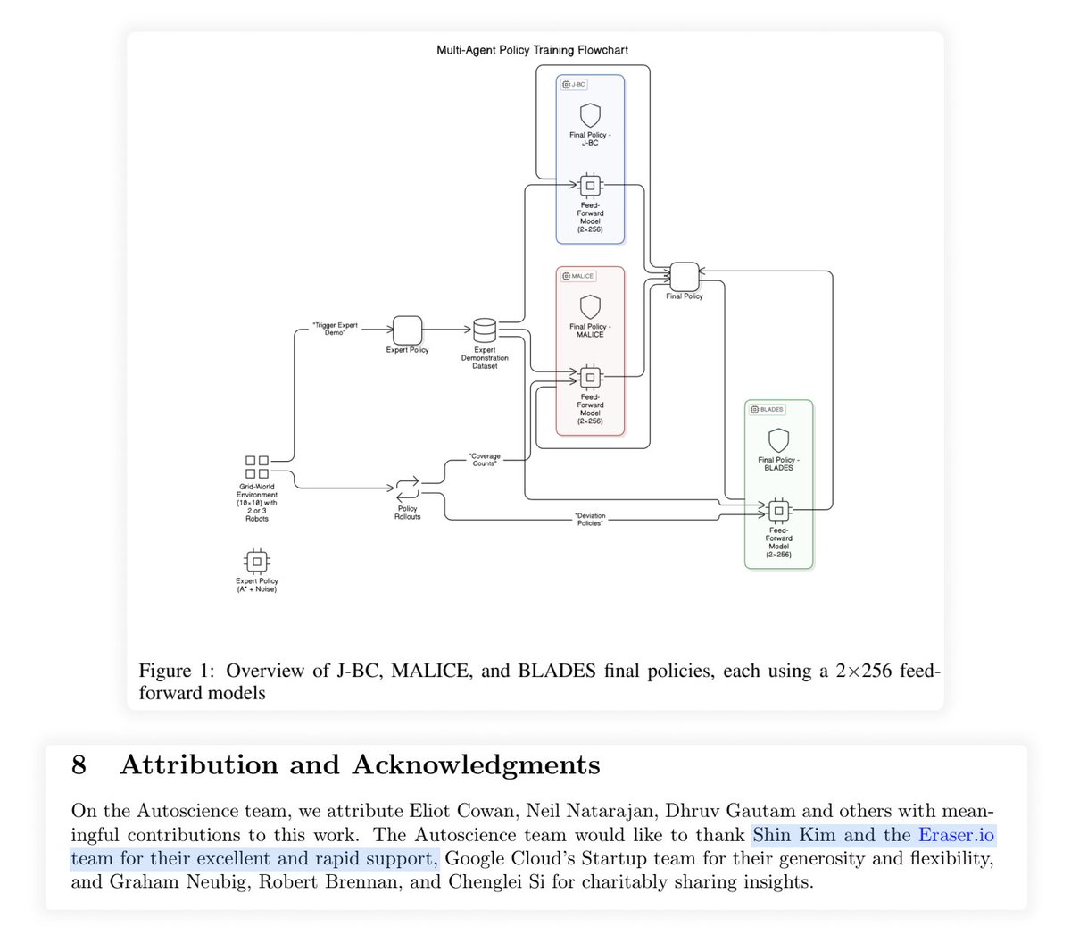 Eraser (@eraserlabs) on Twitter photo Excited to have played a small part in advancing AI research with Carl, the first AI system to produce academically peer-reviewed research.
Congratulations to the <a href="/AutoScienceAI/">Autoscience Institute</a> team on this significant milestone! Excited to have played a small part in advancing AI research with Carl, the first AI system to produce academically peer-reviewed research.
Congratulations to the <a href="/AutoScienceAI/">Autoscience Institute</a> team on this significant milestone!
