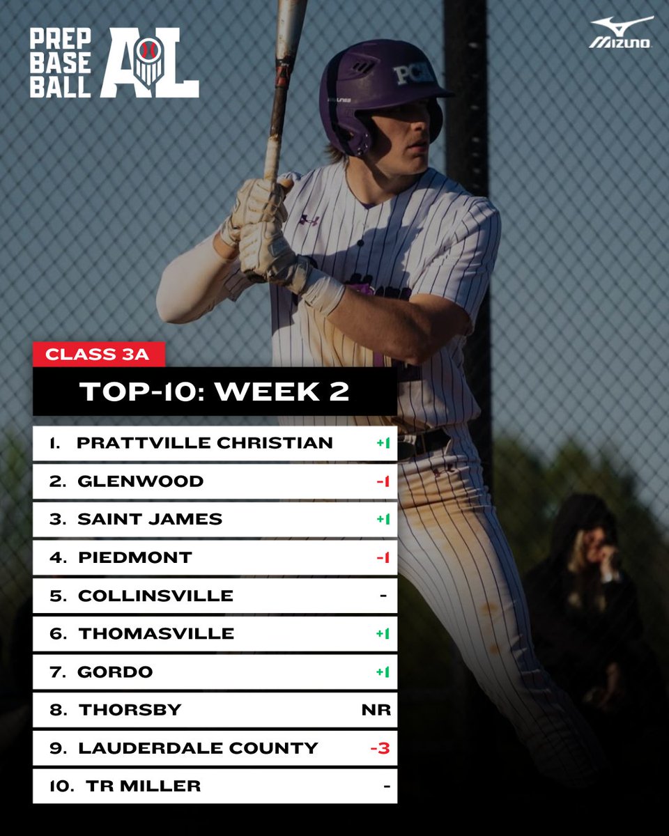 𝐂𝐥𝐚𝐬𝐬 𝟕𝐀-𝟏𝐀 𝐓𝐨𝐩-𝟏𝟎 𝐏𝐨𝐥𝐥𝐬: 𝐖𝐞𝐞𝐤 𝟐 𝐄𝐝𝐢𝐭𝐢𝐨𝐧
+ 𝐂𝐥𝐚𝐬𝐬 𝟑𝐀 📊

Unveiling the top-10 rankings for Class 3A as we head into the third week of the 2025 season.

Check out the full top-10 rankings, team records, &amp; more below. ⤵️

🔗: