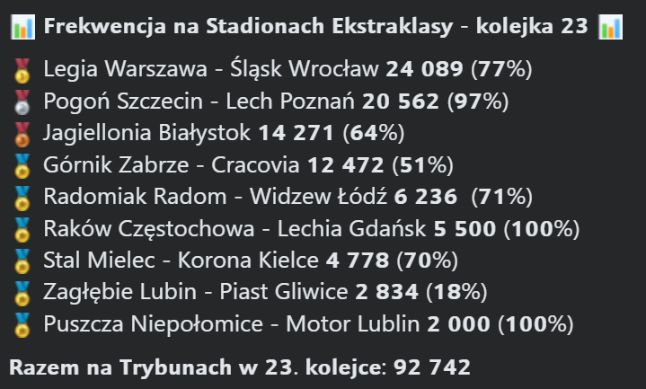 PolscyKibicePL's tweet photo. 📊 𝗙𝗿𝗲𝗸𝘄𝗲𝗻𝗰𝗷𝗮 𝗘𝗸𝘀𝘁𝗿𝗮𝗸𝗹𝗮𝘀𝘆 𝟮𝟯 📊
🥇#LEGŚLĄ 𝟮𝟰 𝟬𝟴𝟵
🥈#POGLPO 𝟮𝟬 𝟱𝟲𝟮
🥉#GÓRCRA 𝟭𝟮 𝟰𝟳𝟮
🏅#RADWID 𝟲 𝟮𝟯𝟲
🏅#RCZLGD 𝟱 𝟱𝟬𝟬
🏅#STMKOR 𝟰 𝟳𝟳𝟴
🏅#ZAGPIA 𝟮 𝟴𝟯𝟰
🏅#PUNMOT 𝟮 𝟬𝟬𝟬
𝗥𝗮𝘇𝗲𝗺: 𝟵𝟮 𝟳𝟰𝟮 https://t.co/fmUVLYnvpk