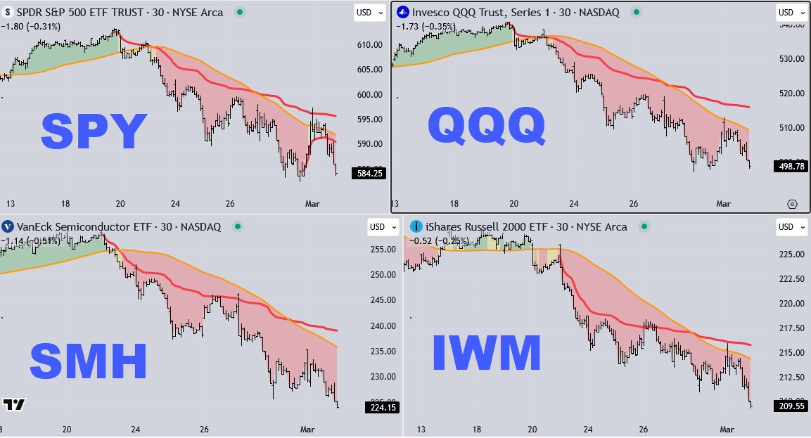 Declining 5 SMA, stocks are Guilty Until Proven Innocent

$SPY $QQQ $SMH $IWM