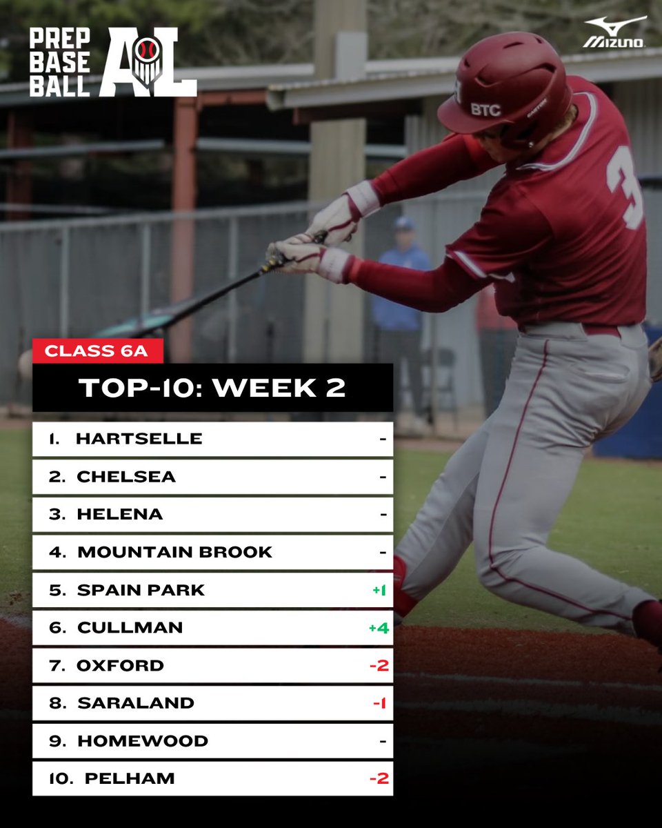 Prep Baseball Alabama (@prepbaseballal) on Twitter photo ππ₯ππ¬π¬ ππ-ππ ππ¨π©-ππ ππ¨π₯π₯π¬: ππππ€ π πππ’ππ’π¨π§
+ ππ₯ππ¬π¬ ππ π
Unveiling the top-10 rankings for Class 6A as we head into the third week of the 2025 season.
Check out the full top-10 rankings, team records, & more below. ‡οΈ
π: ππ₯ππ¬π¬ ππ-ππ ππ¨π©-ππ ππ¨π₯π₯π¬: ππππ€ π πππ’ππ’π¨π§
+ ππ₯ππ¬π¬ ππ π
Unveiling the top-10 rankings for Class 6A as we head into the third week of the 2025 season.
Check out the full top-10 rankings, team records, & more below. ‡οΈ
π:
