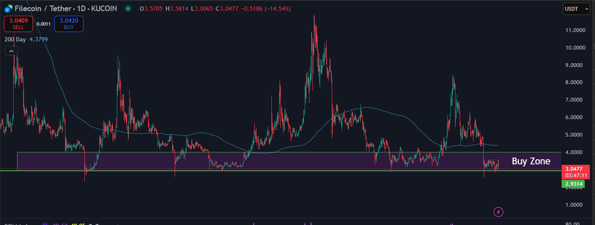 $FIL still at rock bottom low that its held since Dec 2022👀